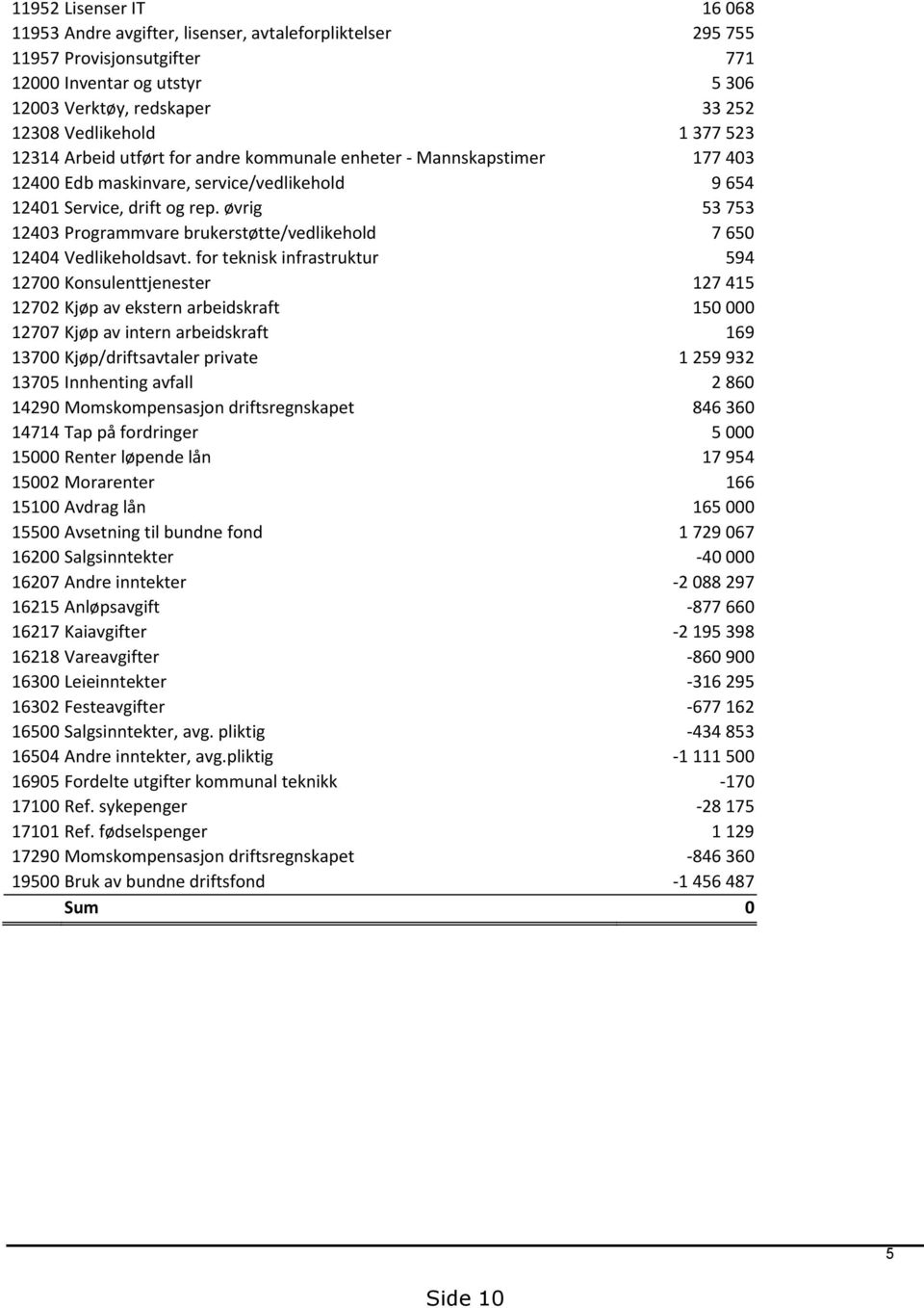 øvrig 53 753 12403 Programmvare brukerstøtte/vedlikehold 7 650 12404 Vedlikeholdsavt.