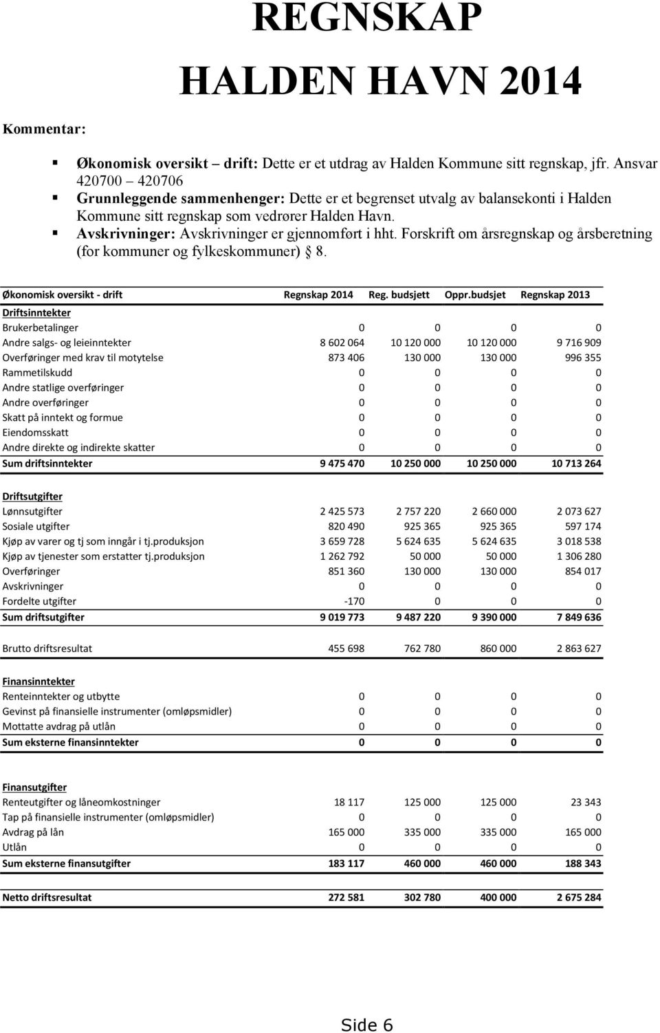 Avskrivninger: Avskrivninger er gjennomført i hht. Forskrift om årsregnskap og årsberetning (for kommuner og fylkeskommuner) 8. Økonomisk oversikt - drift Økonomisk oversikt - drift Regnskap 2014 Reg.