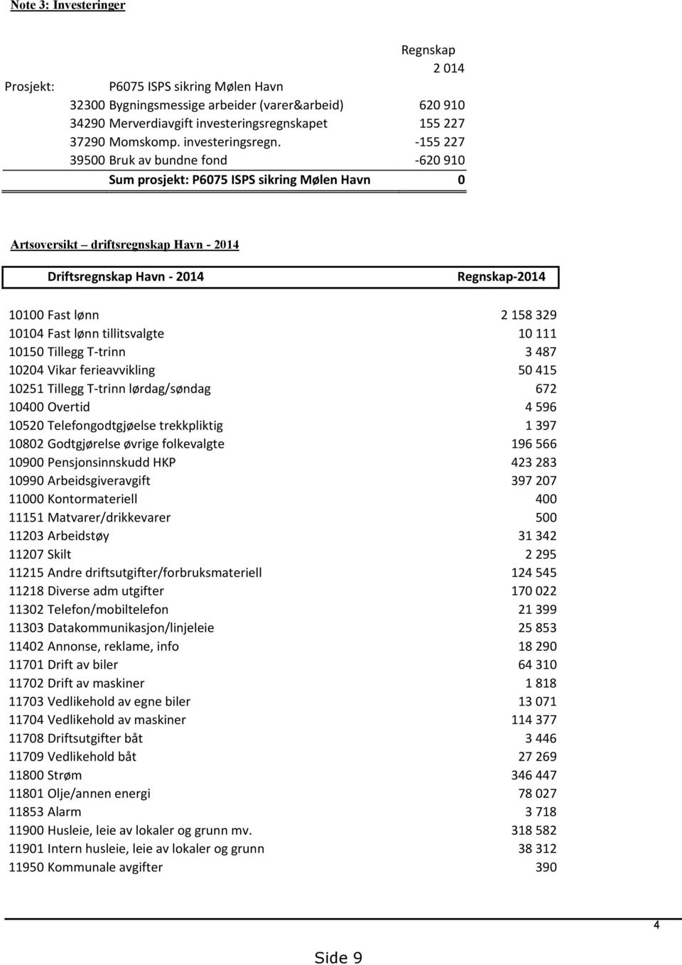 -155 227 39500 Bruk av bundne fond -620 910 Sum prosjekt: P6075 ISPS sikring Mølen Havn 0 Artsoversikt driftsregnskap Havn - 2014 Driftsregnskap Havn - 2014 Regnskap-2014 10100 Fast lønn 2 158 329