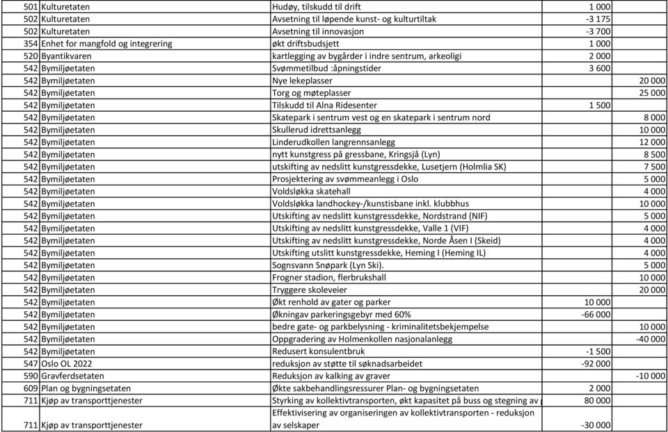 000 542 Bymiljøetaten Torg og møteplasser 25 000 542 Bymiljøetaten Tilskudd til Alna Ridesenter 1 500 542 Bymiljøetaten Skatepark i sentrum vest og en skatepark i sentrum nord 8 000 542 Bymiljøetaten