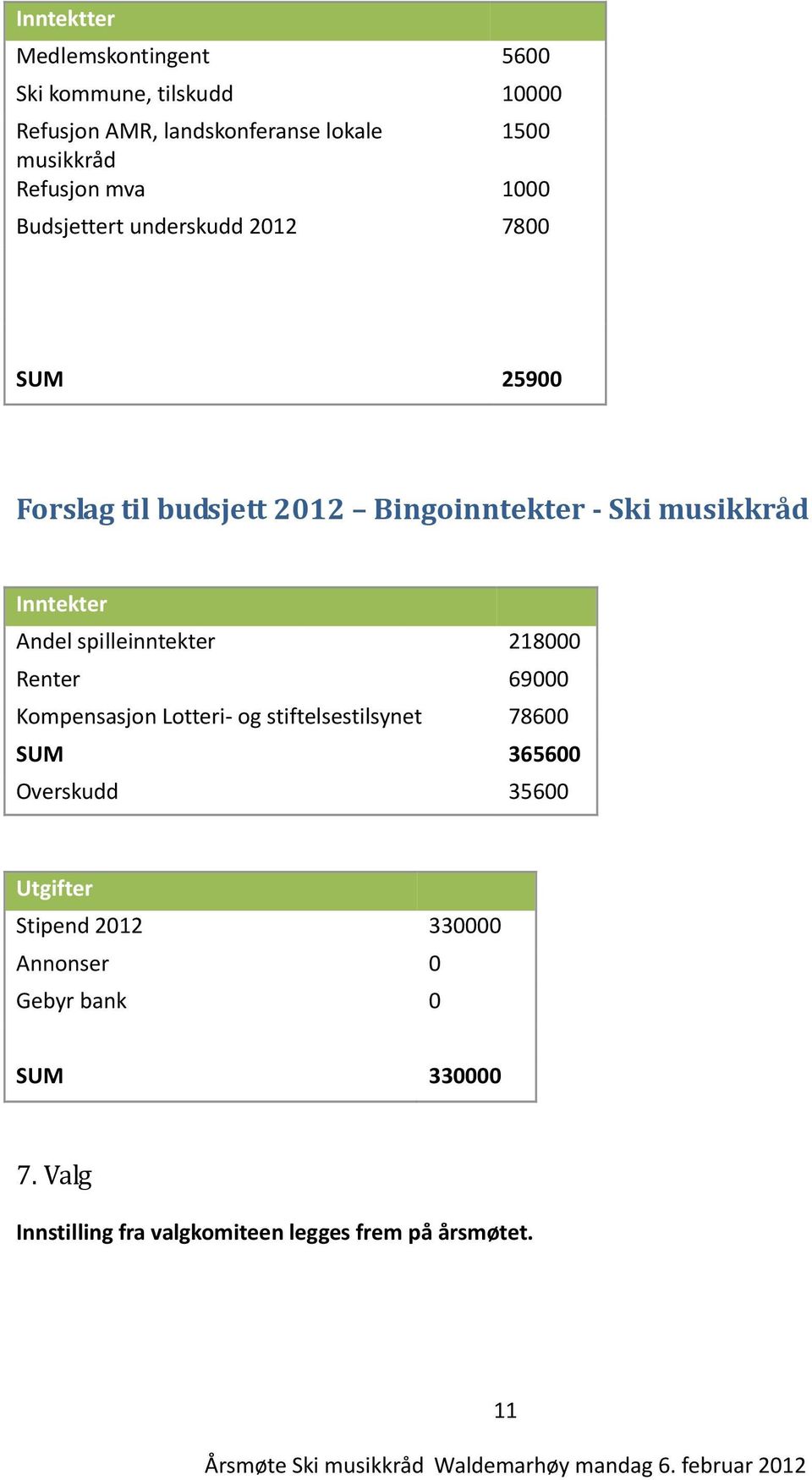 Inntekter Andel spilleinntekter 218000 Renter 69000 Kompensasjon Lotteri og stiftelsestilsynet 78600 SUM 365600 Overskudd