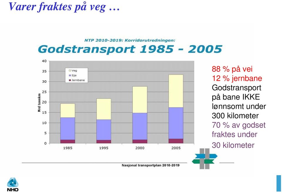 IKKE lønnsomt under 300 kilometer