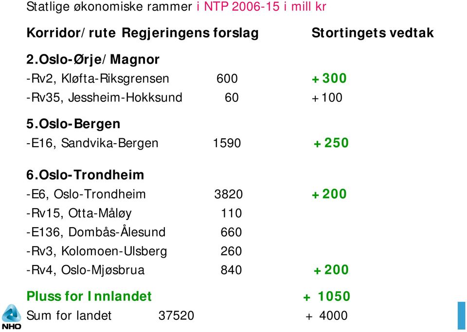 Oslo-Bergen -E16, Sandvika-Bergen 1590 +250 6.