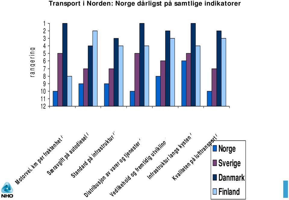 Kvaliteten på lufttransport (s Motorvei.