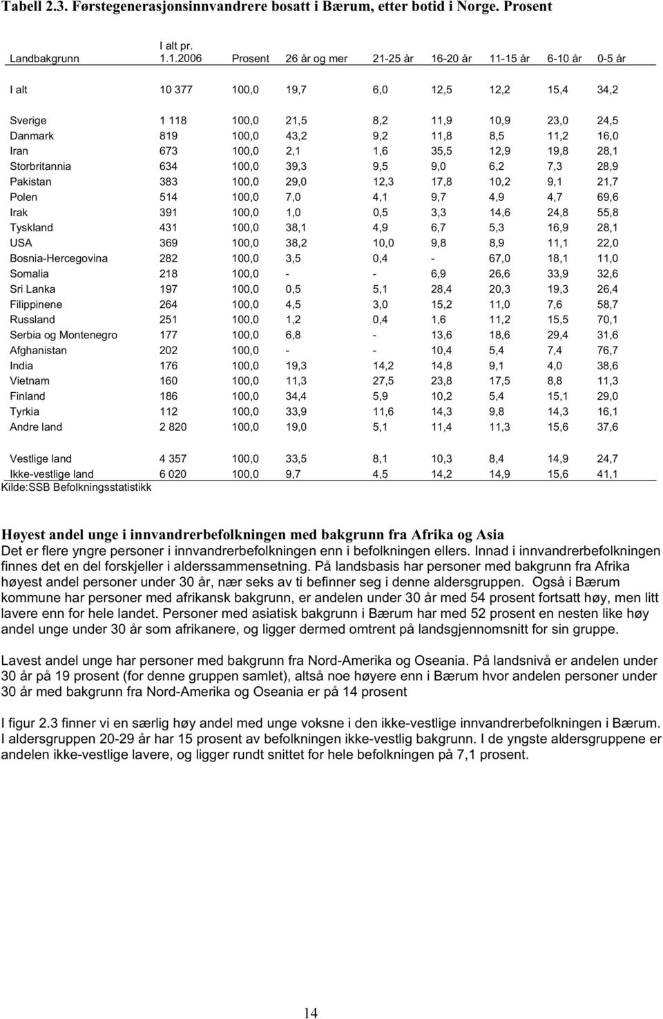 8,5 11,2 16,0 Iran 673 100,0 2,1 1,6 35,5 12,9 19,8 28,1 Storbritannia 634 100,0 39,3 9,5 9,0 6,2 7,3 28,9 Pakistan 383 100,0 29,0 12,3 17,8 10,2 9,1 21,7 Polen 514 100,0 7,0 4,1 9,7 4,9 4,7 69,6