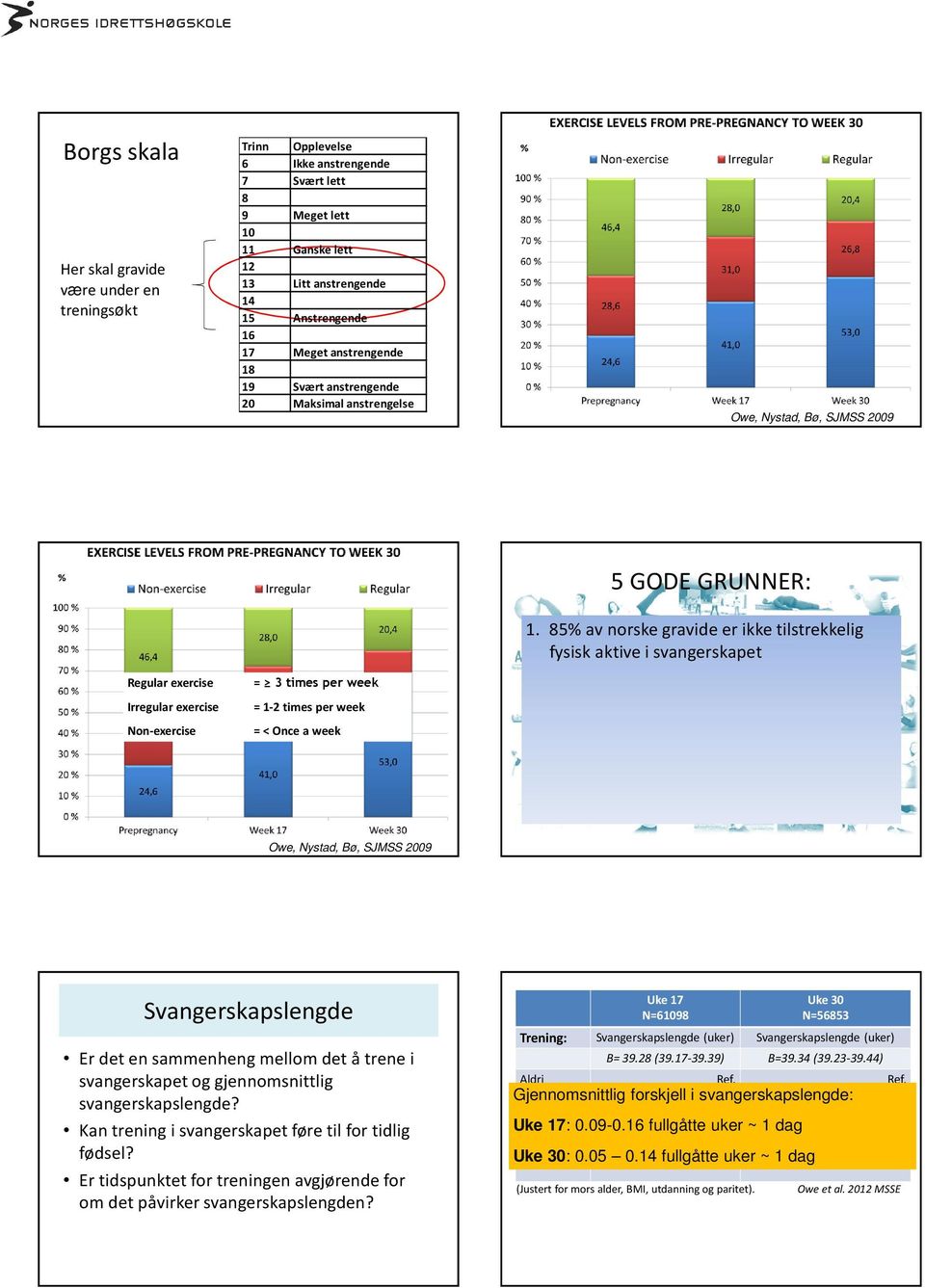 Owe, Nystad, Bø, SJMSS 2009 Svangerskapslengde Er det en sammenheng mellom det å trene i svangerskapet og gjennomsnittlig svangerskapslengde? Kan trening i svangerskapet føre til for tidlig fødsel?