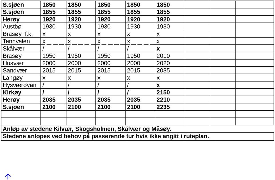 x x x x x Tennvalen x x x x x Skålvær / / / / x Brasøy 1950 1950 1950 1950 2010 Husvær 2000 2000 2000 2000 2020 Sandvær 2015 2015