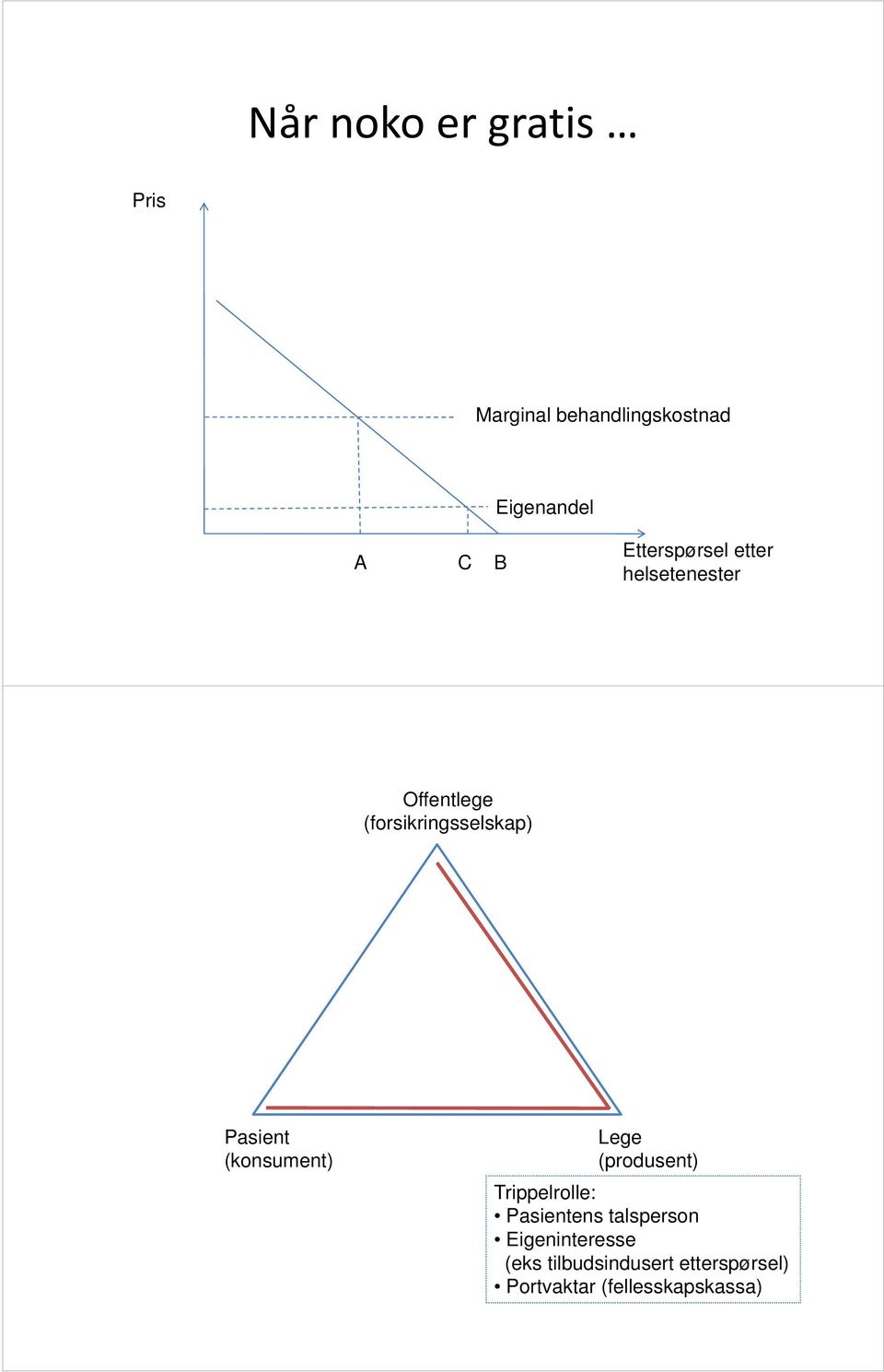 Pasient (konsument) Lege (produsent) Trippelrolle: Pasientens talsperson