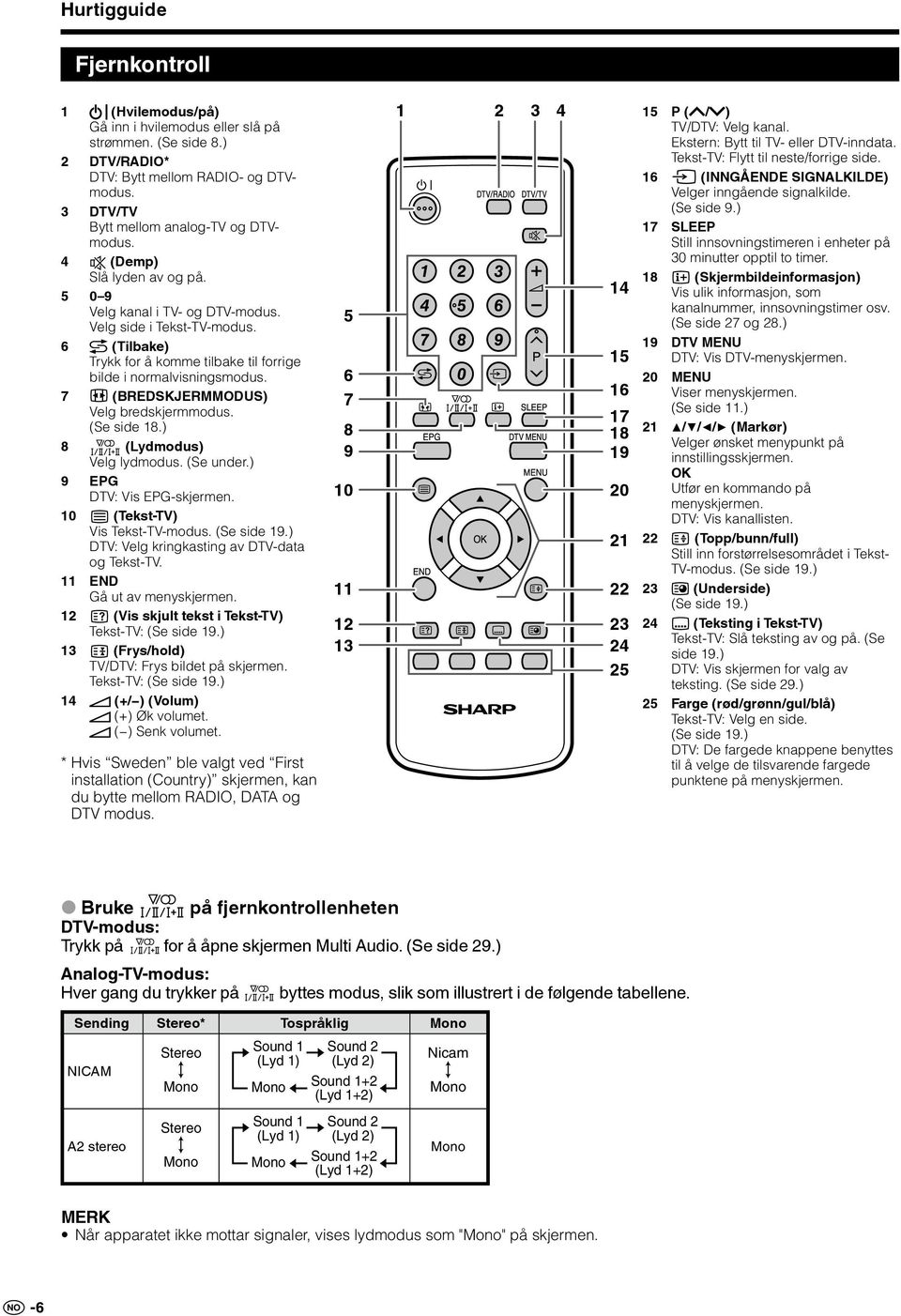 7 (BREDSKJERMMODUS) Velg bredskjermmodus. (Se side 18.) 8 (Lydmodus) Velg lydmodus. (Se under.) 9 EPG DTV: Vis EPG-skjermen. 10 (Tekst-TV) Vis Tekst-TV-modus. (Se side 19.