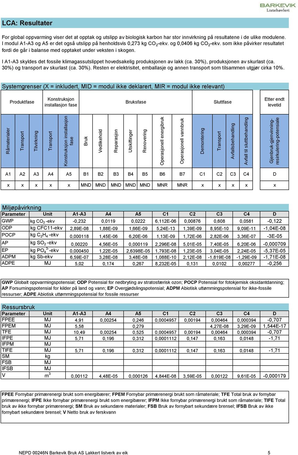 I A1A3 skyldes det fossile klimagassutslippet hovedsakelig produksjonen av lakk (ca. 30%), produksjonen av skurlast (ca. 30%) og transport av skurlast (ca. 30%). Resten er elektrisitet, emballasje og annen transport som tilsammen utgjør cirka 10%.