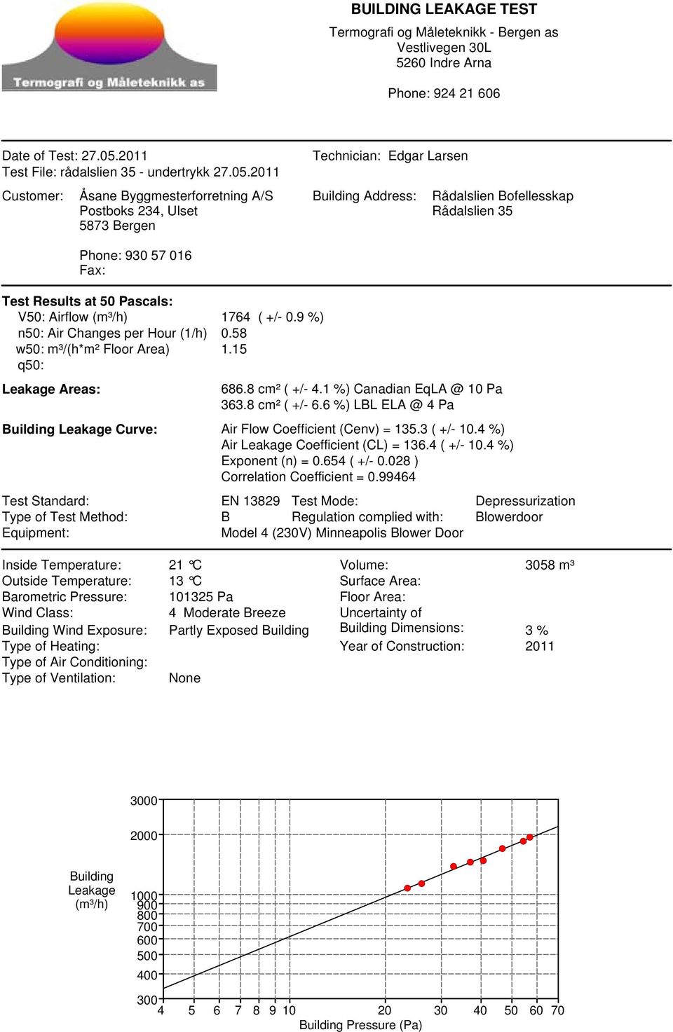 2011 ustomer: Åsane yggmesterforretning /S Postboks 234, Ulset 5873 ergen Phone: 930 57 016 ax: Test Results at 50 Pascals: V50: irflow (m³/h) 1764 ( +/- 0.9 %) n50: ir hanges per our (1/h) 0.