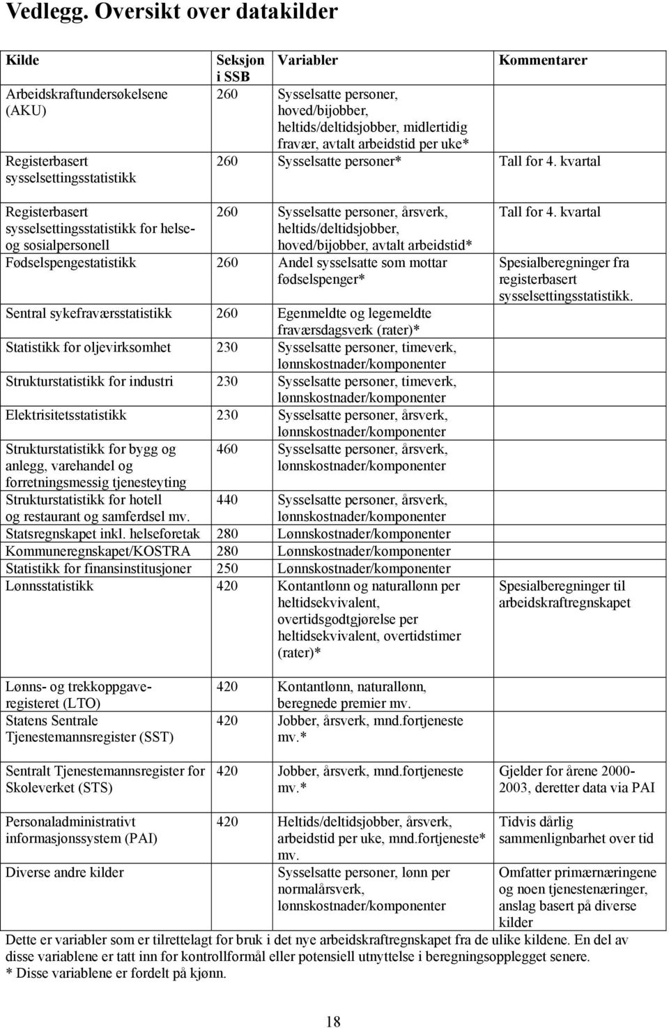 heltids/deltidsjobber, midlertidig fravær, avtalt arbeidstid per uke* 260 Sysselsatte personer* Tall for 4.