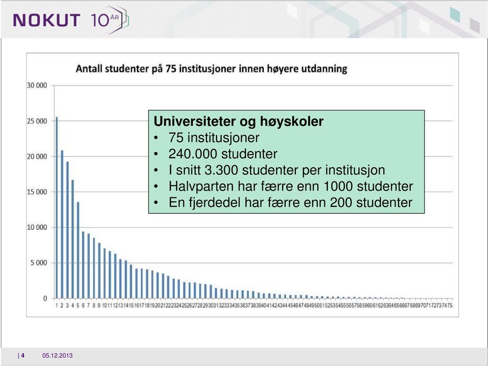 300 studenter per institusjon Halvparten har