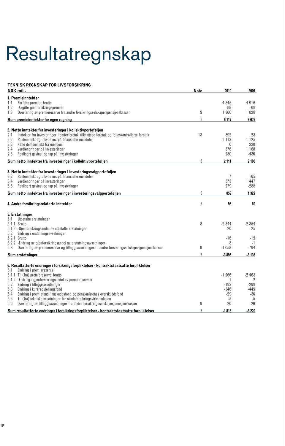 Netto inntekter fra investeringer i kollektivporteføljen 2.1 Inntekter fra investeringer i datterforetak, tilknyttede foretak og felleskontrollerte foretak 13 392 23 2.2 Renteinntekt og utbytte mv.