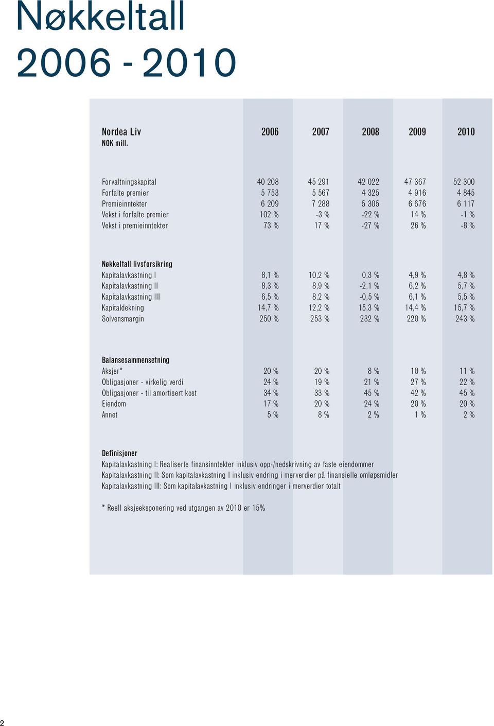 Kapitalavkastning II 8,3 % 8,9 % -2,1 % 6,2 % 5,7 % Kapitalavkastning III 6,5 % 8,2 % -0,5 % 6,1 % 5,5 % Kapitaldekning 14,7 % 12,2 % 15,3 % 14,4 % 15,7 % Solvensmargin 250 % 253 % 232 % 220 % 243 %