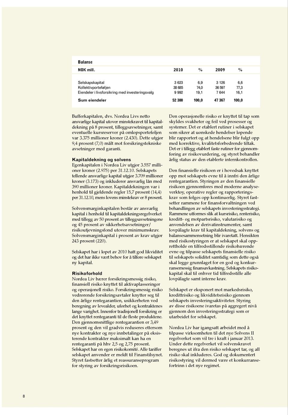 Nordea Livs netto ansvarlige kapital utover minstekravet til kapitaldekning på 8 prosent, tilleggsavsetninger, samt eventuelle kursreserver på omløpsporteføljen var 3.375 millioner kroner (2.430).