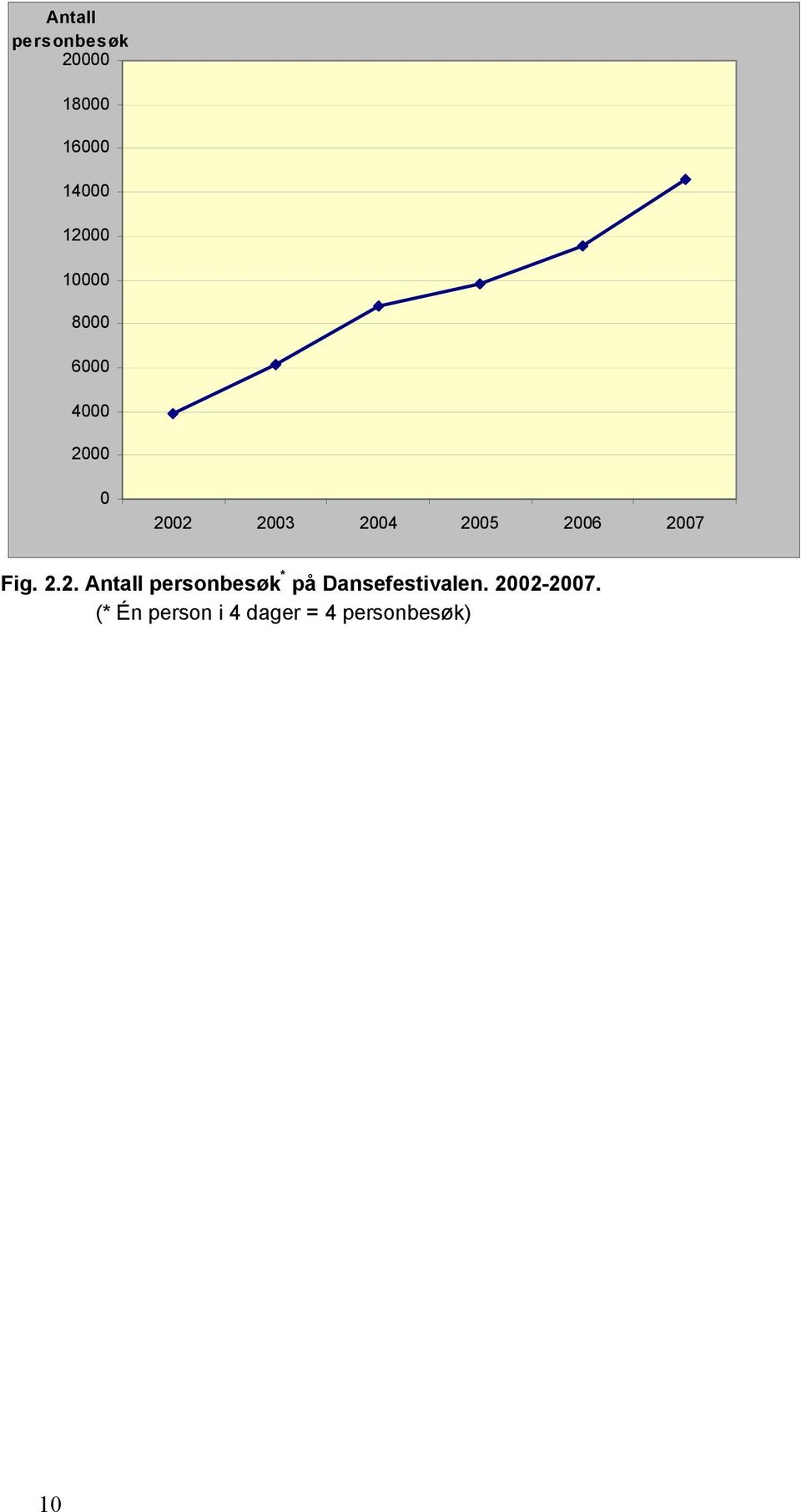 2007 Fig. 2.2. Antall personbesøk * på Dansefestivalen.