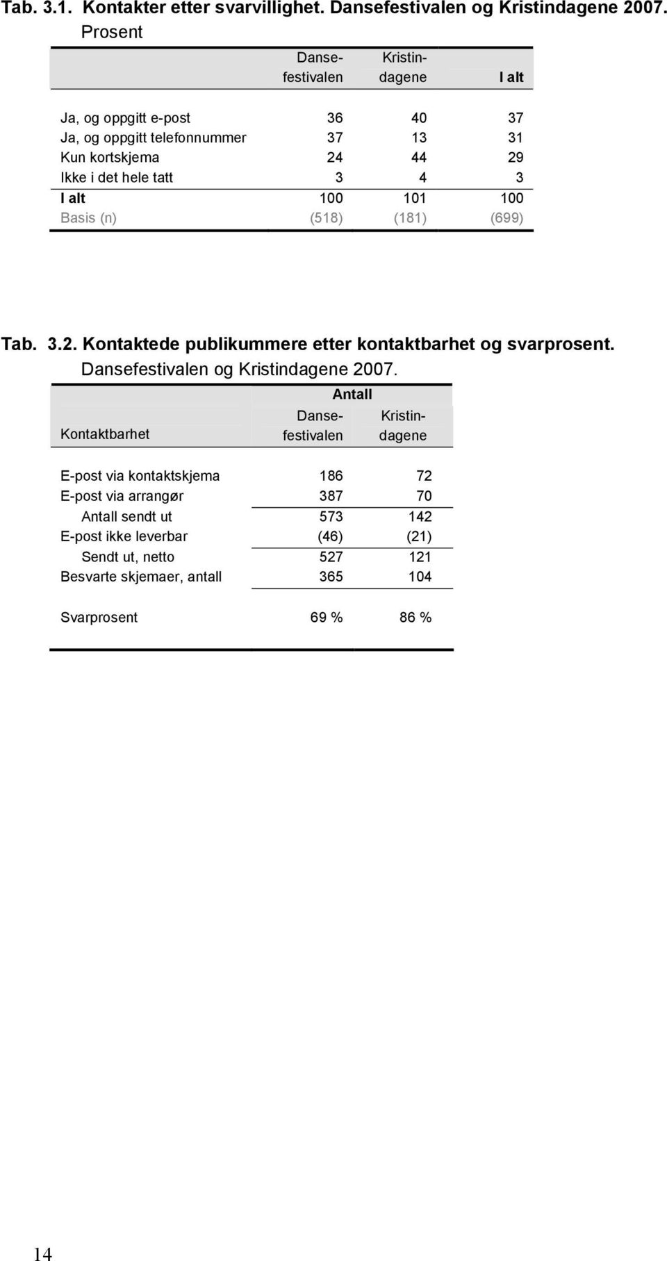 101 100 Basis (n) (518) (181) (699) Tab. 3.2. Kontaktede publikummere etter kontaktbarhet og svarprosent. Dansefestivalen og Kristindagene 2007.