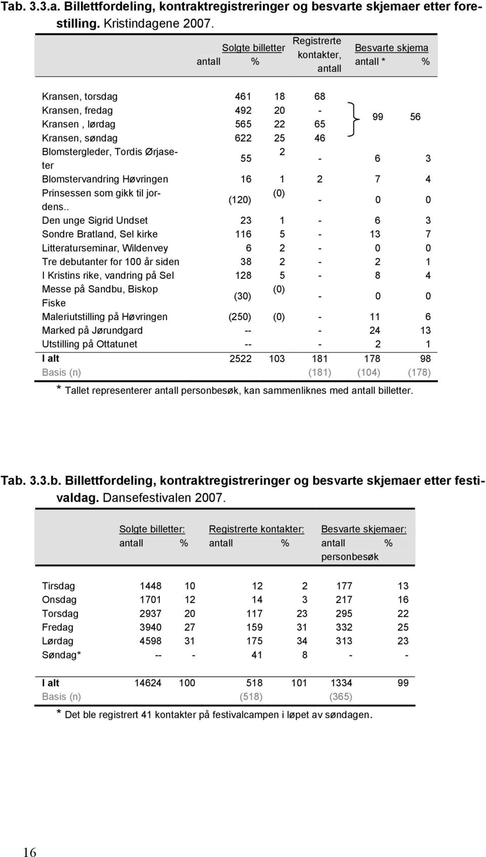 Blomstergleder, Tordis Ørjaseter 2 55-6 3 Blomstervandring Høvringen 16 1 2 7 4 Prinsessen som gikk til jordens.