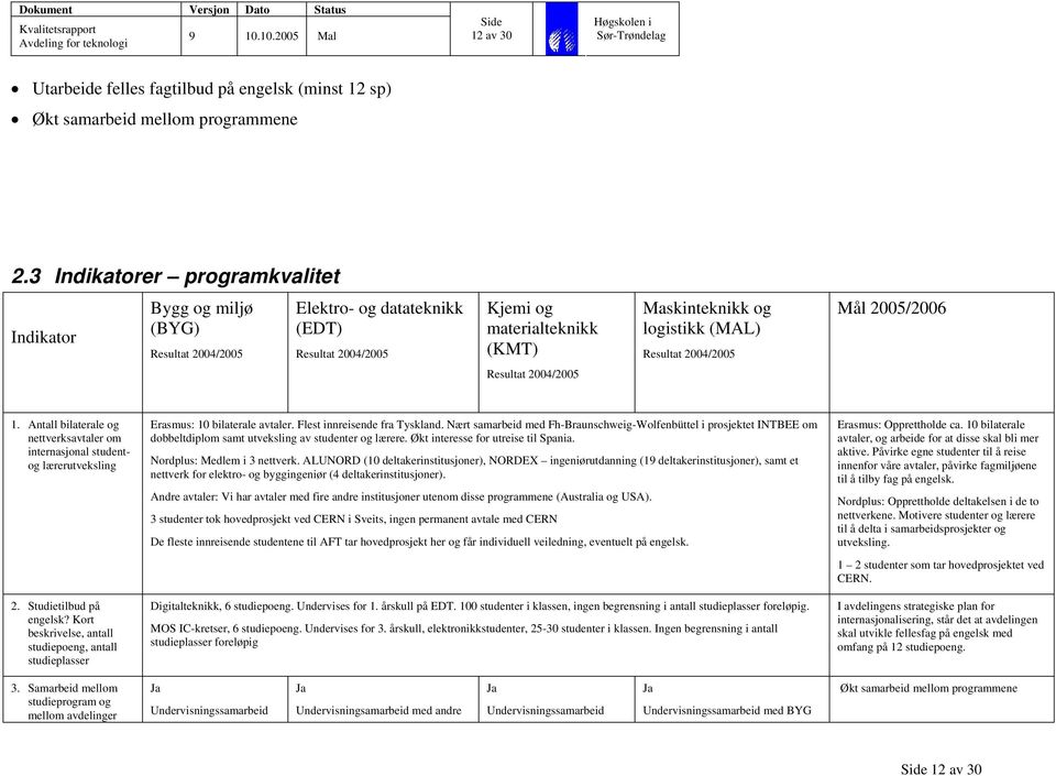 Resultat 2004/2005 Mål 2005/2006 Resultat 2004/2005 1. Antall bilaterale og nettverksavtaler om internasjonal studentog lærerutveksling 2. Studietilbud på engelsk?