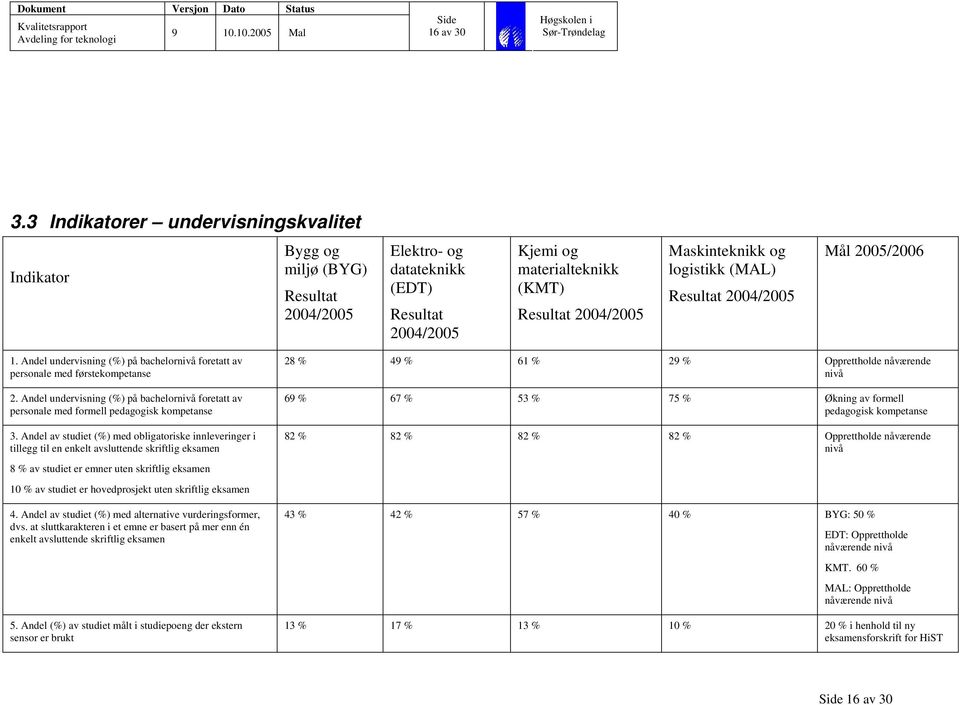 og logistikk (MAL) Resultat 2004/2005 Mål 2005/2006 1. Andel undervisning (%) på bachelornivå foretatt av personale med førstekompetanse 2.