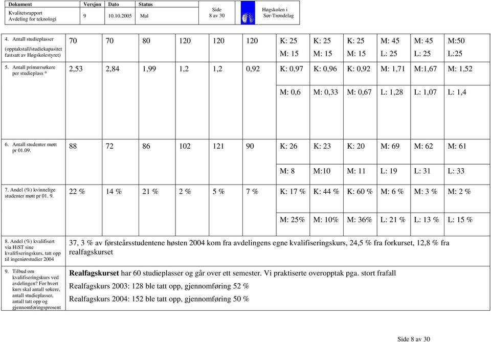 88 72 86 102 121 90 K: 26 K: 23 K: 20 M: 69 M: 62 M: 61 M: 8 M:10 M: 11 L: 19 L: 31 L: 33 7. Andel (%) kvinnelige studenter møtt pr 01. 9. 22 % 14 % 21 % 2 % 5 % 7 % K: 17 % K: 44 % K: 60 % M: 6 % M: 3 % M: 2 % M: 25% M: 10% M: 36% L: 21 % L: 13 % L: 15 % 8.