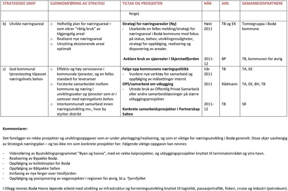 utviklingsmuligheter, strategi fr ppfølging, realisering g dispnering av arealer.