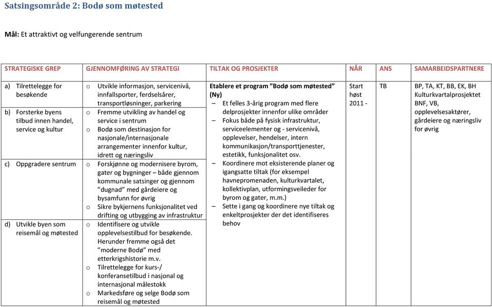 destinasjn fr nasjnale/internasjnale arrangementer innenfr kultur, idrett g næringsliv c) Oppgradere sentrum Frskjønne g mdernisere byrm, gater g bygninger både gjennm kmmunale satsinger g gjennm