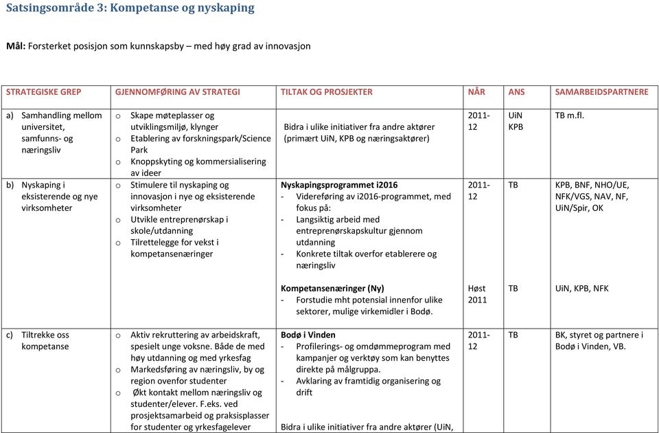 kmmersialisering av ideer Stimulere til nyskaping g innvasjn i nye g eksisterende virksmheter Utvikle entreprenørskap i skle/utdanning Tilrettelegge fr vekst i kmpetansenæringer Bidra i ulike