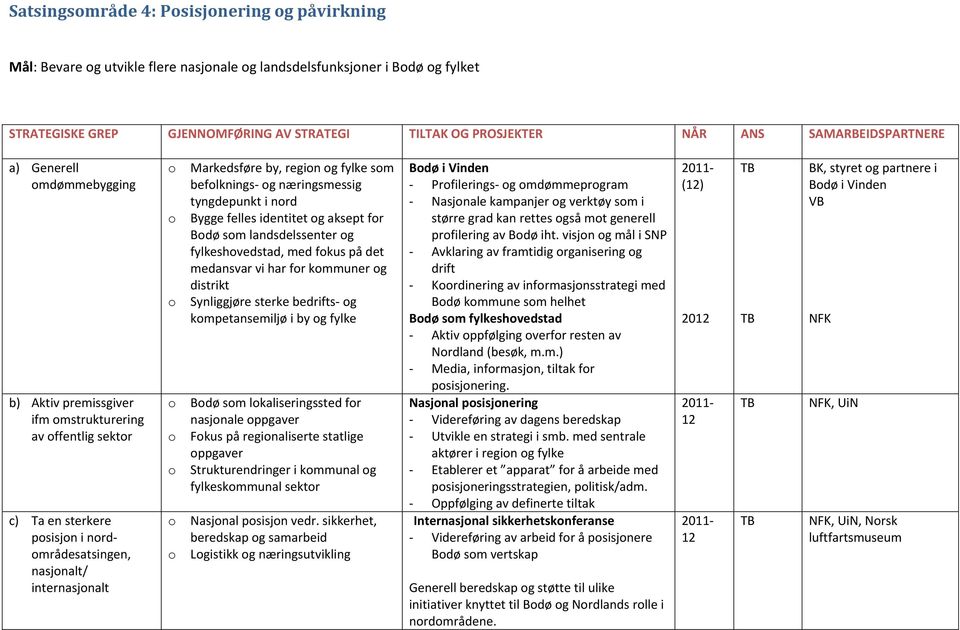 fylke sm beflknings g næringsmessig tyngdepunkt i nrd Bygge felles identitet g aksept fr Bdø sm landsdelssenter g fylkeshvedstad, med fkus på det medansvar vi har fr kmmuner g distrikt Synliggjøre