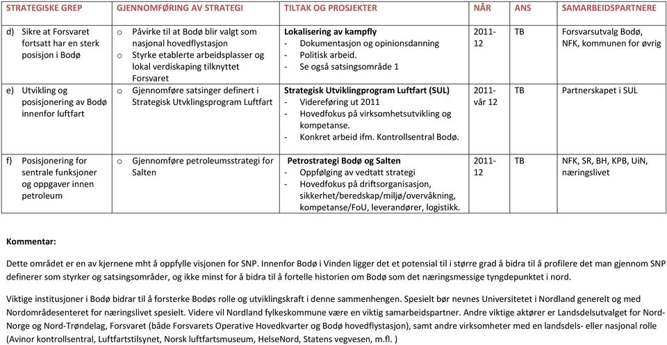 Lkalisering av kampfly Dkumentasjn g pininsdanning Plitisk arbeid. Se gså satsingsmråde 1 Strategisk Utviklingprgram Luftfart (SUL) Videreføring ut Hvedfkus på virksmhetsutvikling g kmpetanse.