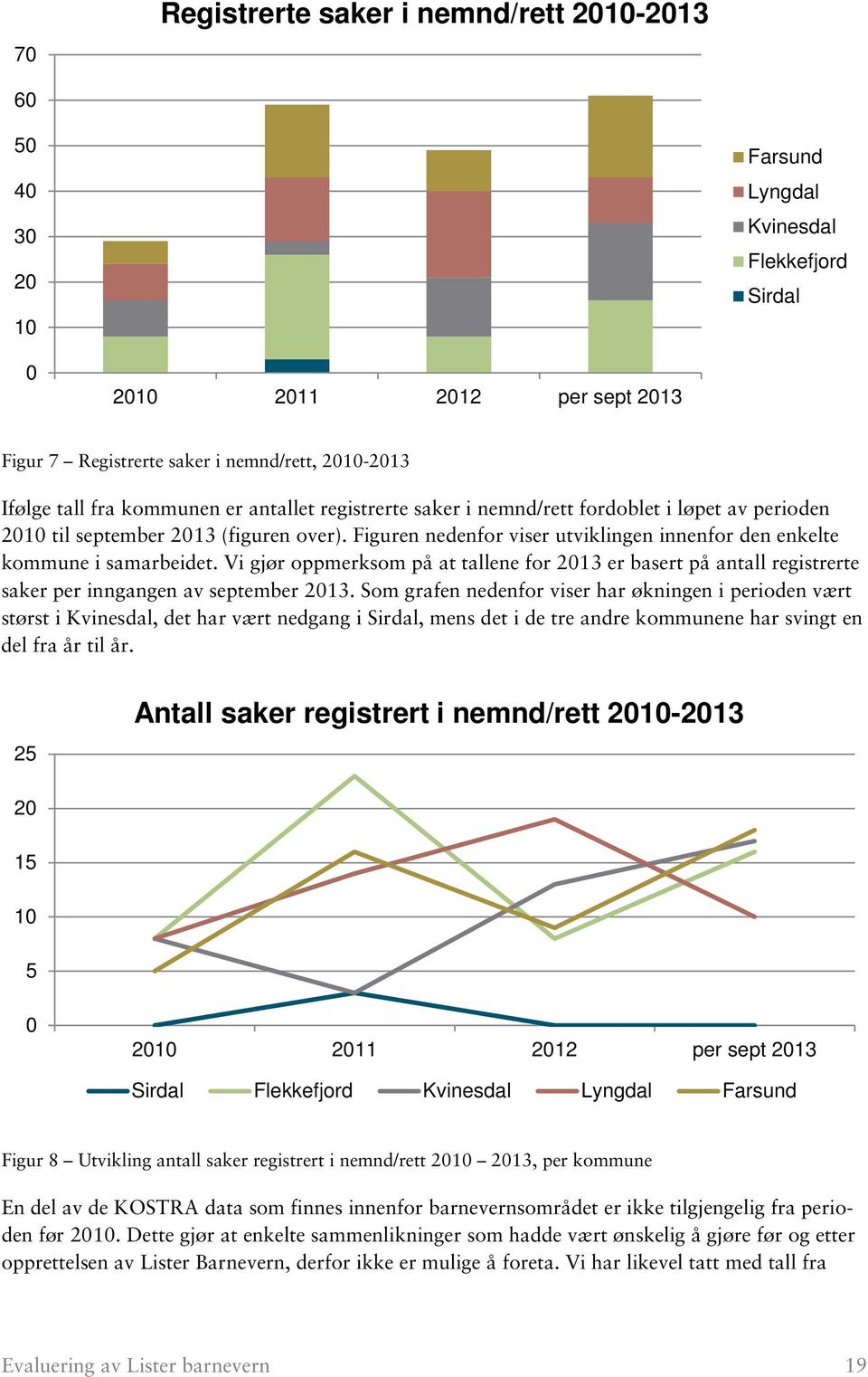 Figuren nedenfor viser utviklingen innenfor den enkelte kommune i samarbeidet. Vi gjør oppmerksom på at tallene for 2013 er basert på antall registrerte saker per inngangen av september 2013.