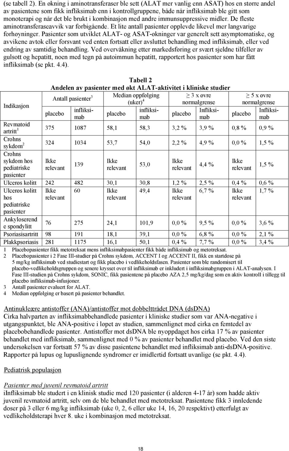 det ble brukt i kombinasjon med andre immunsuppressive midler. De fleste aminotransferaseavvik var forbigående. Et lite antall pasienter opplevde likevel mer langvarige forhøyninger.