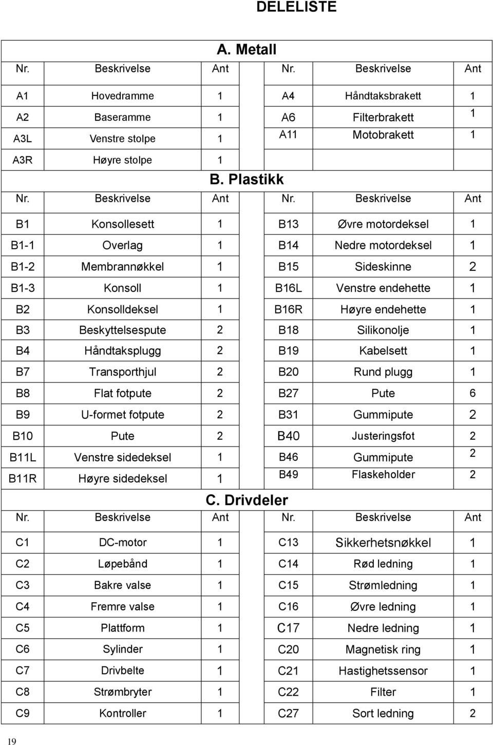 Beskrivelse Ant B1 Konsollesett 1 B13 Øvre motordeksel 1 B1-1 Overlag 1 B14 Nedre motordeksel 1 B1-2 Membrannøkkel 1 B15 Sideskinne 2 B1-3 Konsoll 1 B16L Venstre endehette 1 B2 Konsolldeksel 1 B16R