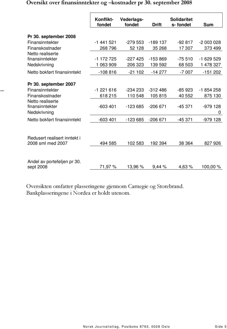 629 529 Nedskrivning 1 063 909 206 323 139 592 68 503 1 478 327 Netto bokført finansinntekt -108 816-21 102-14 277-7 007-151 202 Pr 30.