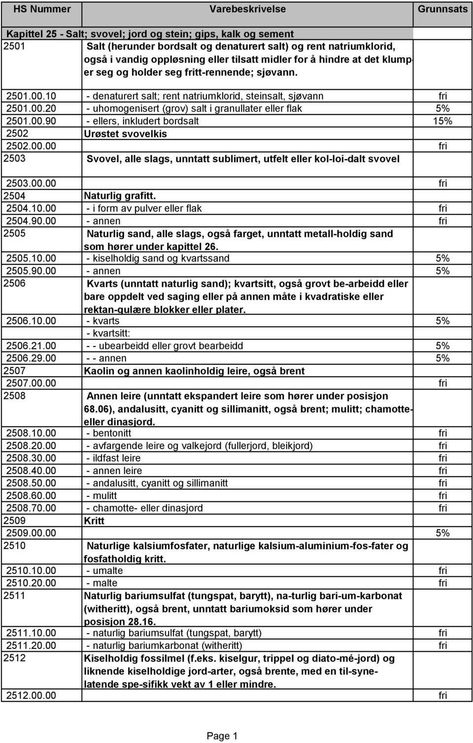 00.90 - ellers, inkludert bordsalt 15% 2502 Urøstet svovelkis 2502.00.00 fri 2503 Svovel, alle slags, unntatt sublimert, utfelt eller kol-loi-dalt svovel 2503.00.00 fri 2504 Naturlig grafitt. 2504.10.
