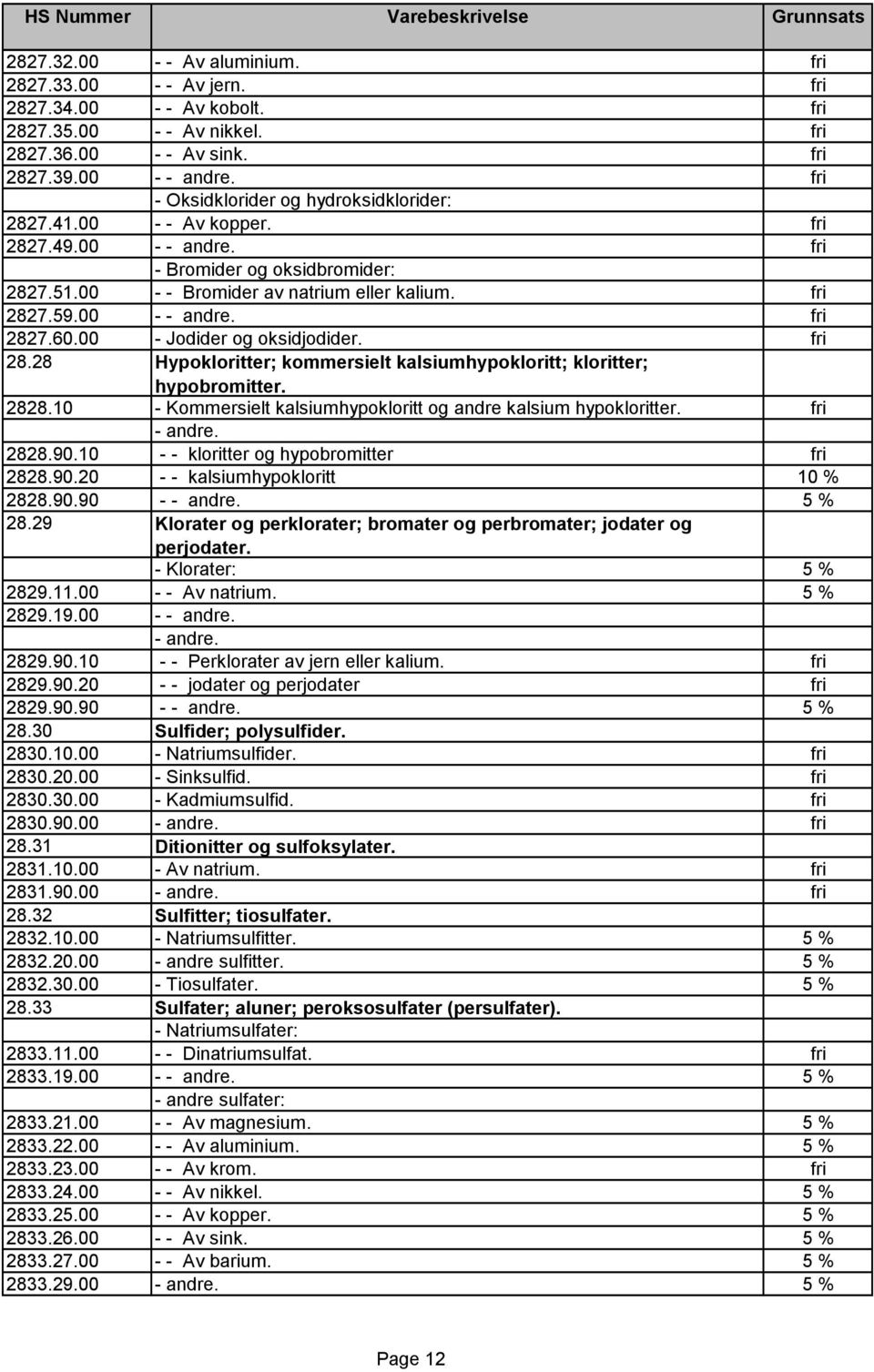 00 - - andre. fri 2827.60.00 - Jodider og oksidjodider. fri 28.28 Hypokloritter; kommersielt kalsiumhypokloritt; kloritter; hypobromitter. 2828.