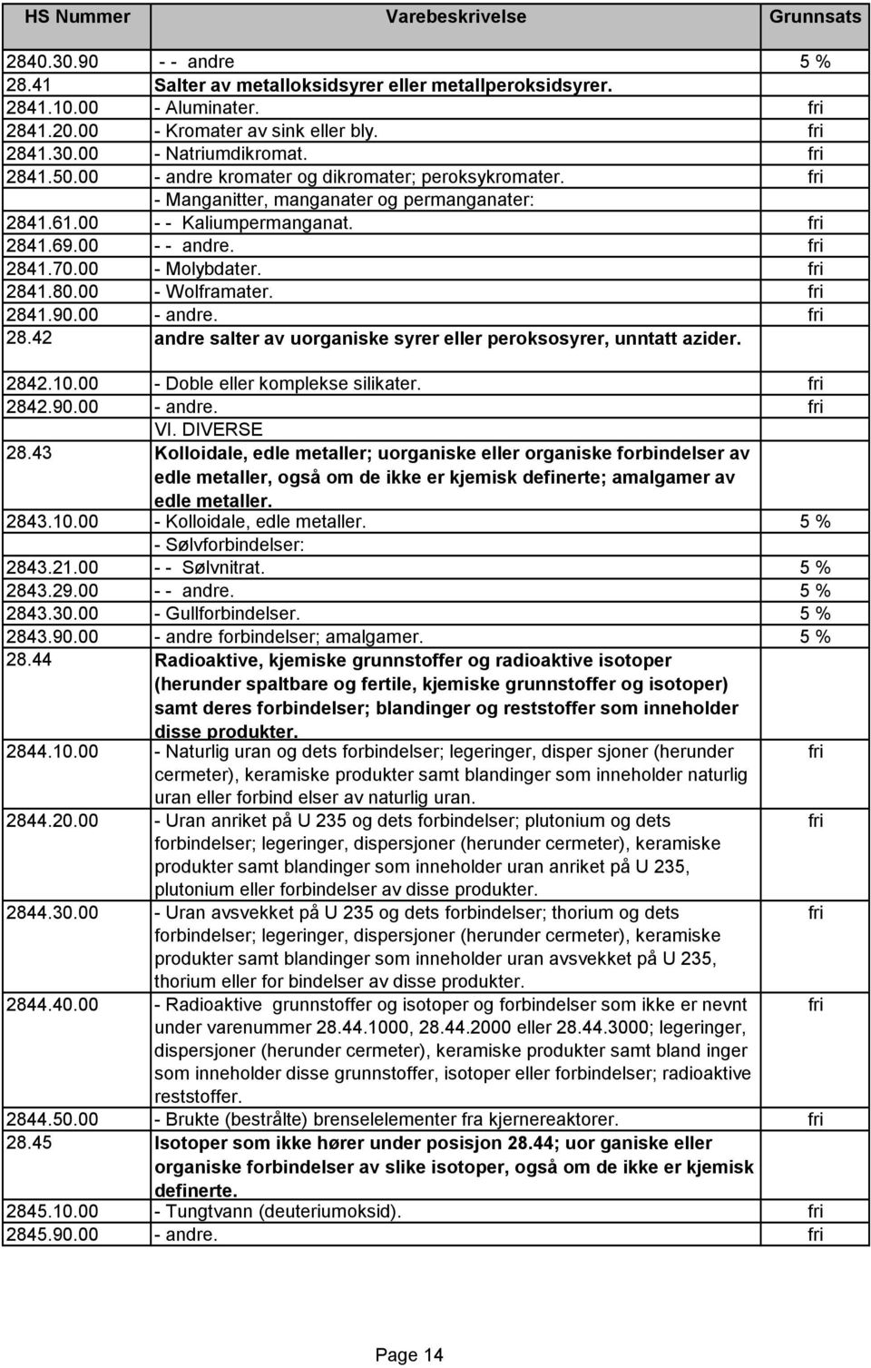 00 - Wolframater. fri 2841.90.00 - andre. fri 28.42 andre salter av uorganiske syrer eller peroksosyrer, unntatt azider. 2842.10.00 - Doble eller komplekse silikater. fri 2842.90.00 - andre. fri VI.