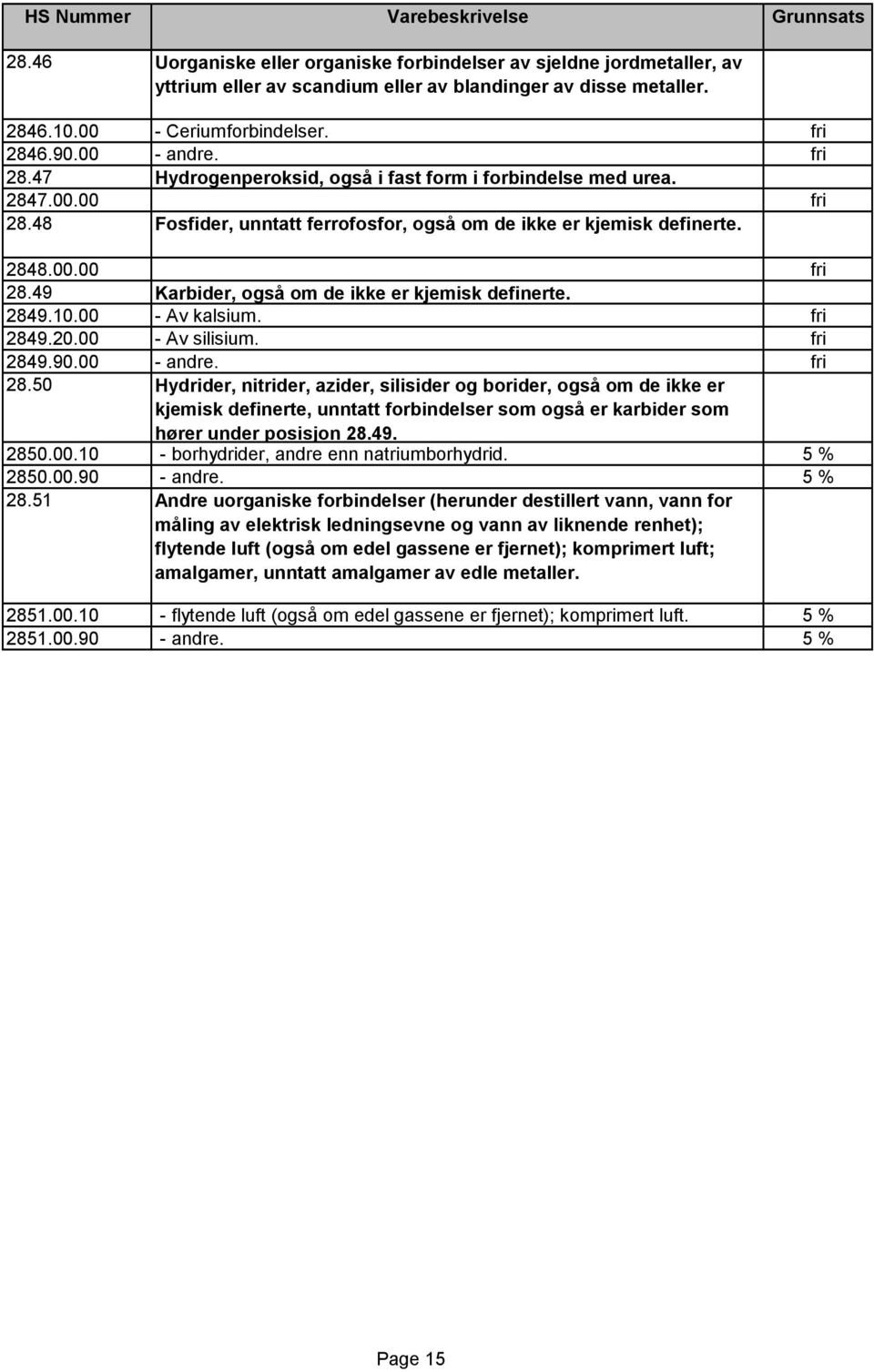 2849.10.00 - Av kalsium. fri 2849.20.00 - Av silisium. fri 2849.90.00 - andre. fri 28.50 Hydrider, nitrider, azider, silisider og borider, også om de ikke er kjemisk definerte, unntatt forbindelser som også er karbider som hører under posisjon 28.