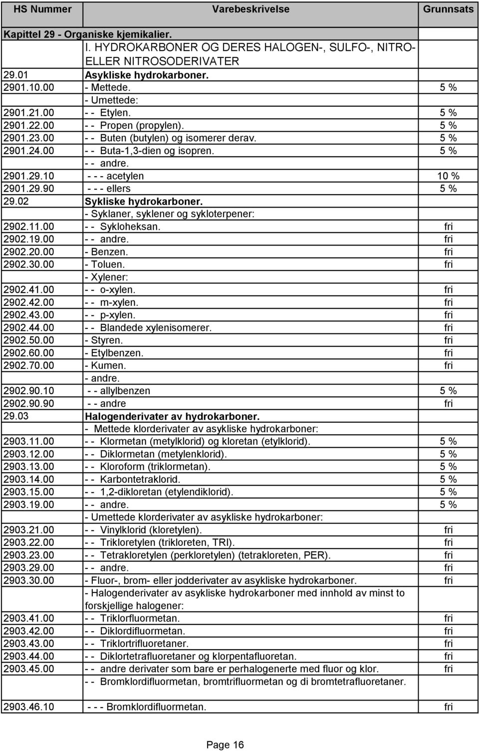 29.90 - - - ellers 5 % 29.02 Sykliske hydrokarboner. - Syklaner, syklener og sykloterpener: 2902.11.00 - - Sykloheksan. fri 2902.19.00 - - andre. fri 2902.20.00 - Benzen. fri 2902.30.00 - Toluen.