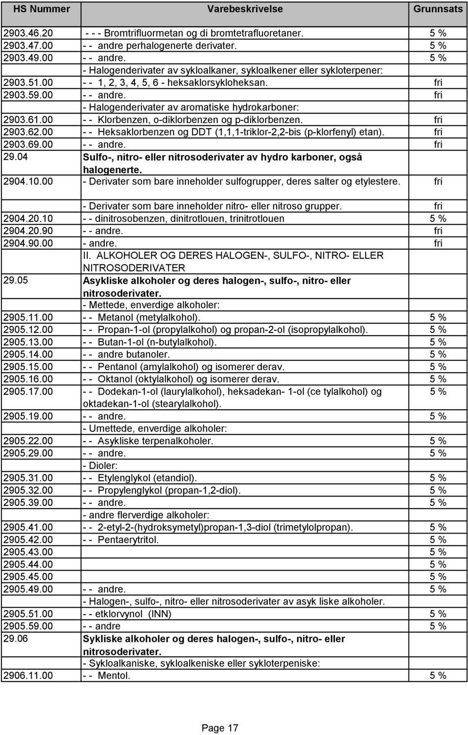 00 - - Heksaklorbenzen og DDT (1,1,1-triklor-2,2-bis (p-klorfenyl) etan). fri 2903.69.00 - - andre. fri 29.04 Sulfo-, nitro- eller nitrosoderivater av hydro karboner, også halogenerte. 2904.10.