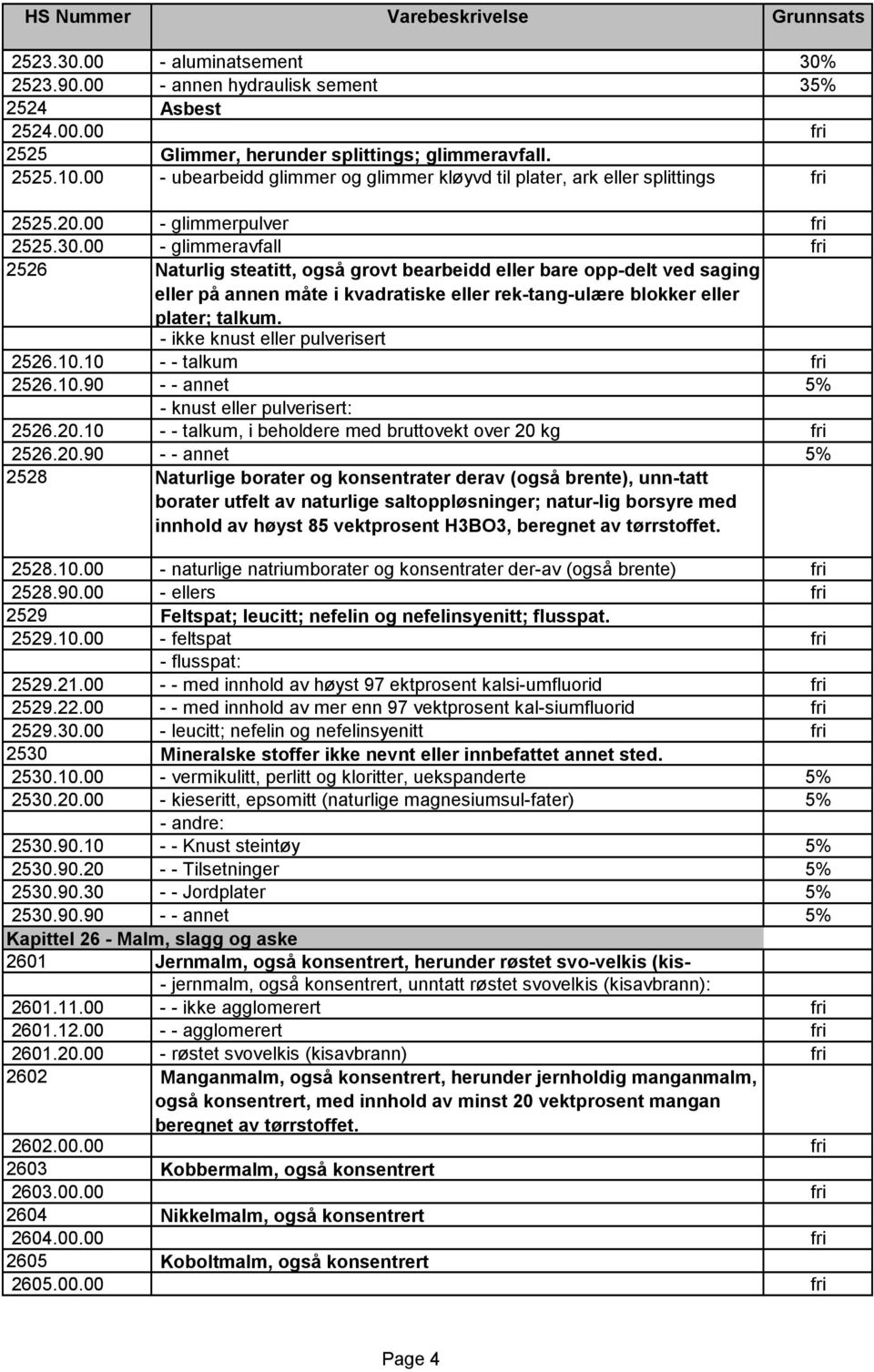 00 - glimmeravfall fri 2526 Naturlig steatitt, også grovt bearbeidd eller bare opp-delt ved saging eller på annen måte i kvadratiske eller rek-tang-ulære blokker eller plater; talkum.