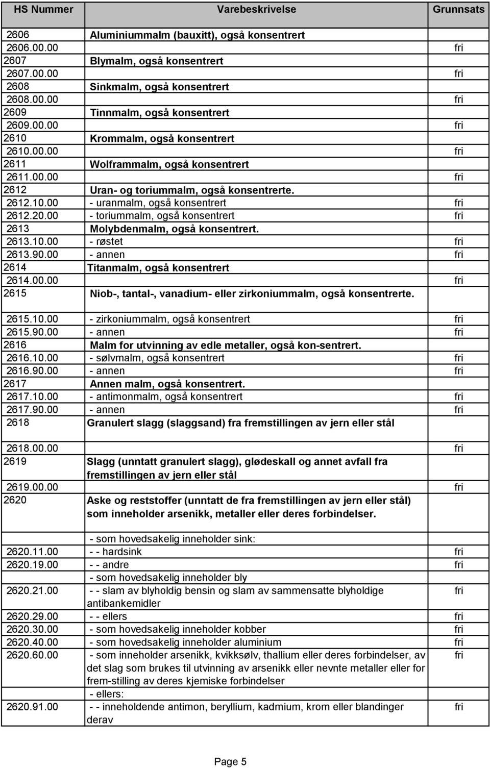 00 - toriummalm, også konsentrert fri 2613 Molybdenmalm, også konsentrert. 2613.10.00 - røstet fri 2613.90.00 - annen fri 2614 Titanmalm, også konsentrert 2614.00.00 fri 2615 Niob-, tantal-, vanadium- eller zirkoniummalm, også konsentrerte.