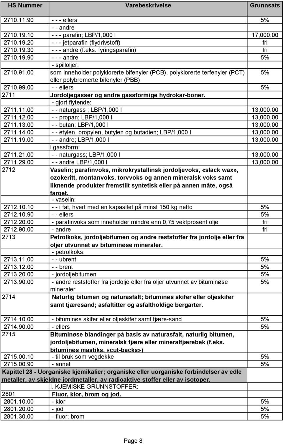 - gjort flytende: 2711.11.00 - - naturgass ; LBP/1,000 l 13,000.00 2711.12.00 - - propan; LBP/1,000 l 13,000.00 2711.13.00 - - butan; LBP/1,000 l 13,000.00 2711.14.