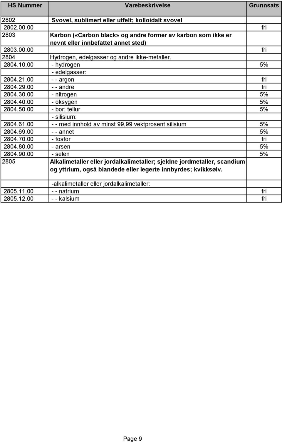 00 - - med innhold av minst 99,99 vektprosent silisium 5% 2804.69.00 - - annet 5% 2804.70.00 - fosfor fri 2804.80.00 - arsen 5% 2804.90.