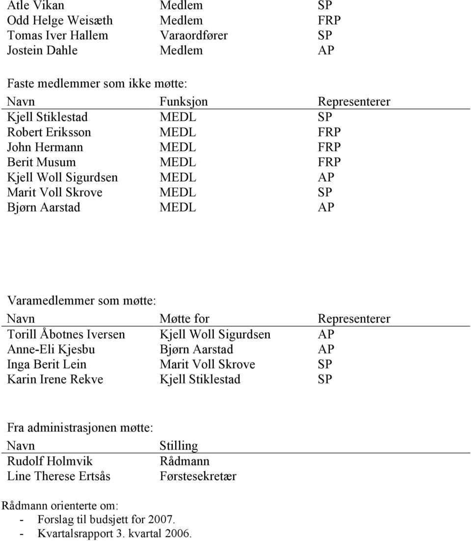 Møtte for Representerer Torill Åbotnes Iversen Kjell Woll Sigurdsen AP Anne-Eli Kjesbu Bjørn Aarstad AP Inga Berit Lein Marit Voll Skrove SP Karin Irene Rekve Kjell Stiklestad SP Fra