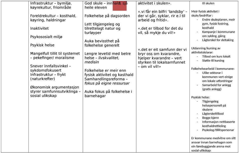 tilgjengeleg og tilrettelagt natur og turløyper Auka bevissthet på folkehelse generelt Lengre levetid med betre helse livskvalitet, medisin Folkehelse er meir enn fysisk aktivitet og kasthald