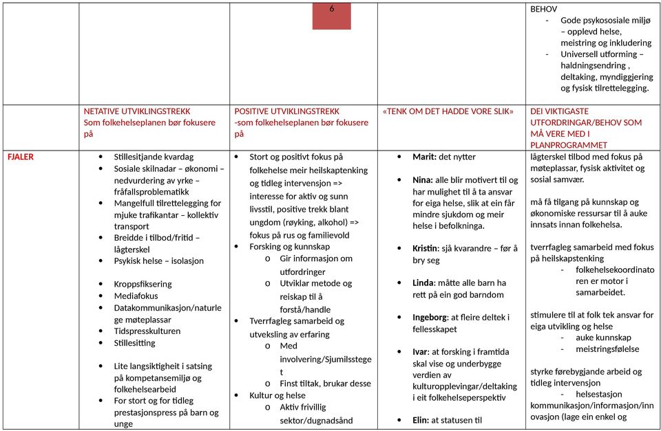 trafikantar kollektiv transport Breidde i tilbod/fritid lågterskel Psykisk helse isolasjon Kroppsfiksering Mediafokus Datakommunikasjon/naturle ge møteplassar Tidspresskulturen Stillesitting Lite