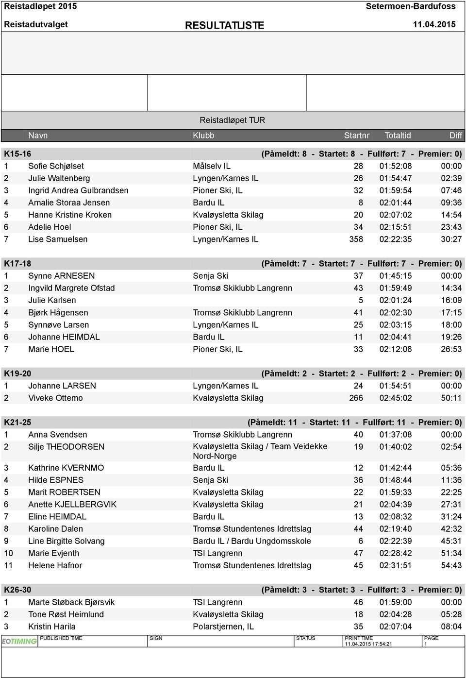 23:43 7 Lise Samuelsen Lyngen/Karnes IL 358 02:22:35 30:27 K17-18 (Påmeldt: 7 - Startet: 7 - Fullført: 7 - Premier: 0) 1 Synne ARNESEN Senja Ski 37 01:45:15 00:00 2 Ingvild Margrete Ofstad Tromsø