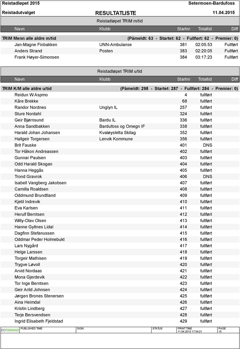 68 fullført Randor Nordnes Unglyn IL 257 fullført Sture Nordahl 324 fullført Geir Bjørnsund Bardu IL 336 fullført Anna Sandbakken Bardufoss og Omegn IF 338 fullført Harald Johan Johansen Kvaløysletta